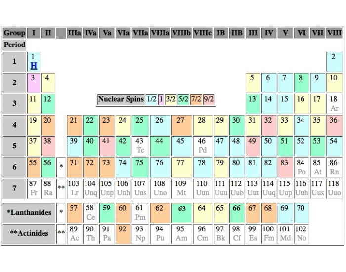 Neumeric Table NMR Periodic table — Printable Worksheet