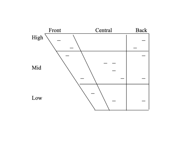 American English Quadrilateral Vowel Chart Quiz