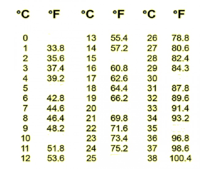 Celsius - Fahrenheit Quiz