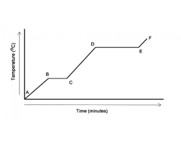 Temperature v. Time Graph- States of Matter Quiz