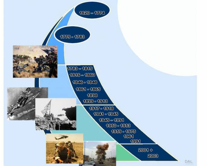 Military Timeline Examples Military Timeline of the United States Quiz