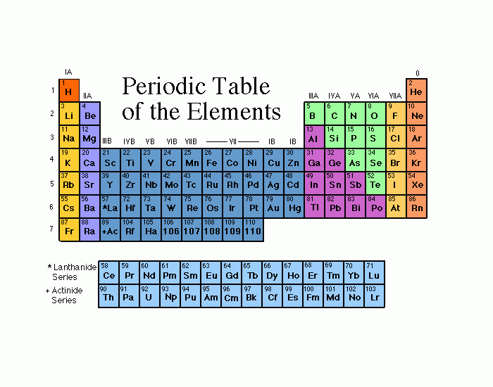 Getting to Know the Elements Quiz
