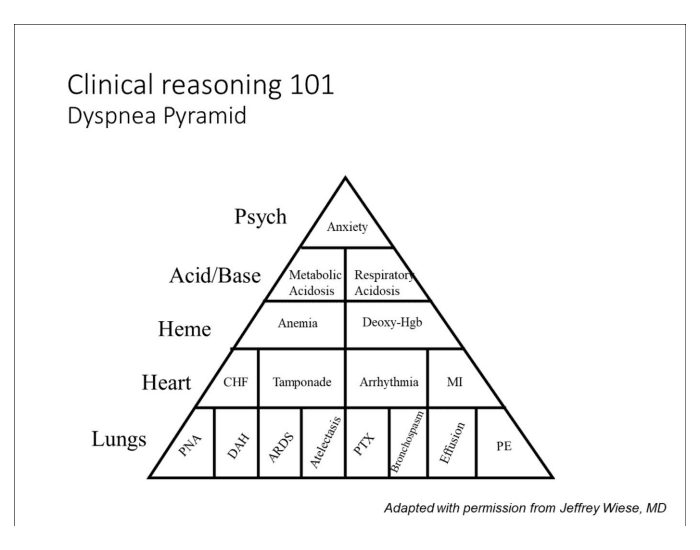Dyspnea Differential Diagnosis Quiz
