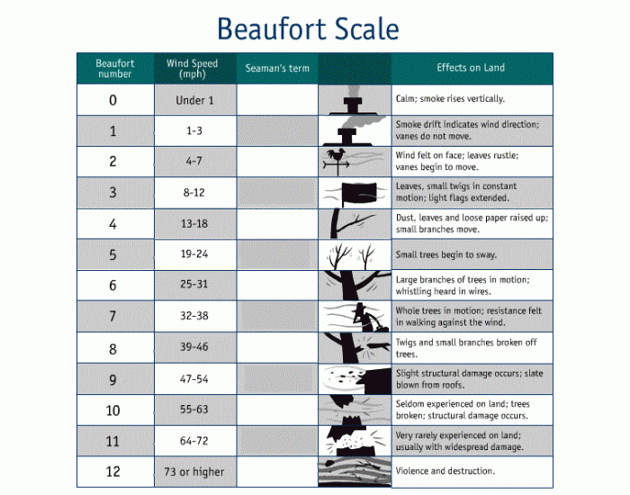 Beaufort Scale Quiz