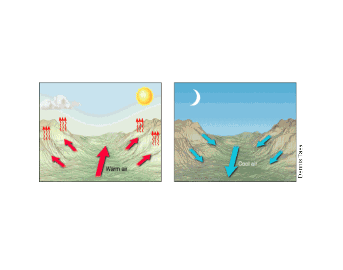 Mountain and Valley Breezes Quiz