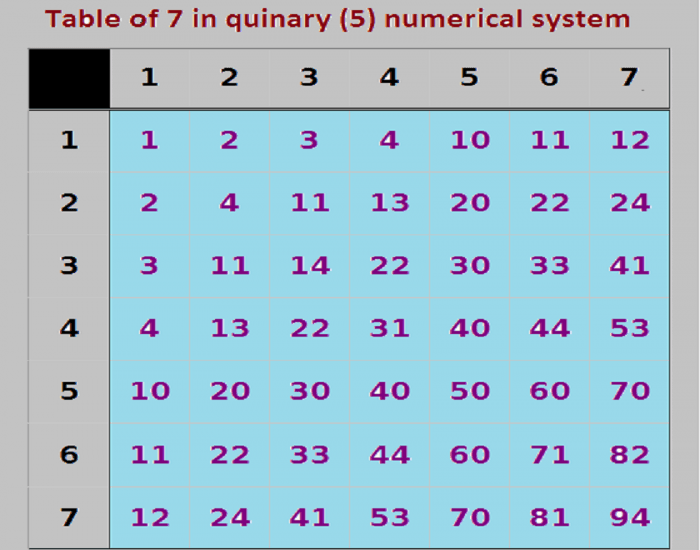 Quinary system Quiz