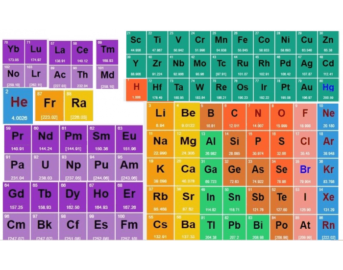 Simbolos de la tabla periódica Quiz