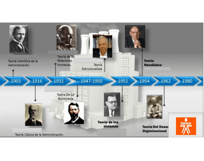 Linea de tiempo en las teorías administrativas Quiz