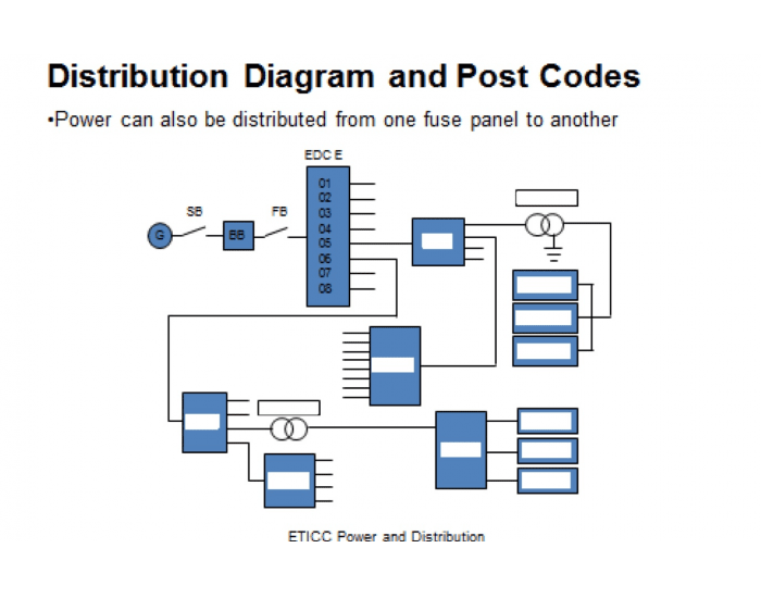 Distribution Code Types 02 Distribution Diagram & Post Codes — Printable Worksheet