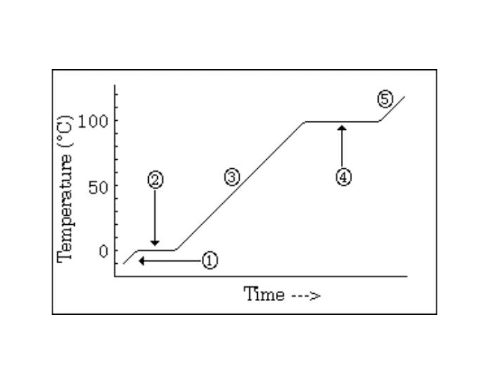 Phase Change Graph Quiz