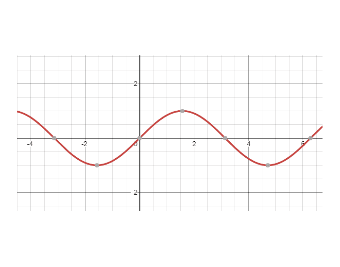 f, f prime, f double prime Quiz
