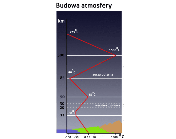 Budowa atmosfery Quiz