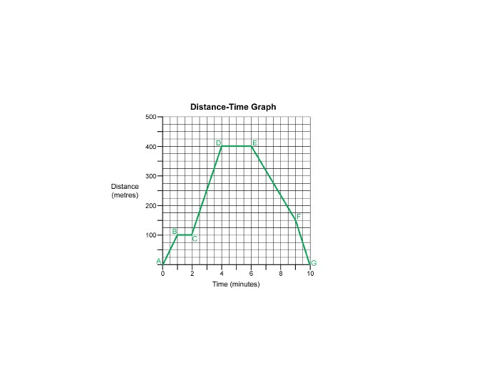 Distance Time Graph Quiz