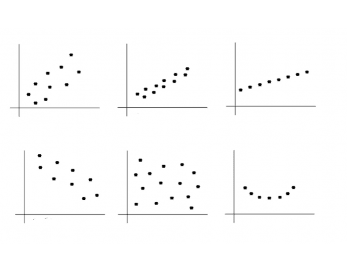 What Type of Correlation does the Graph Show? Quiz