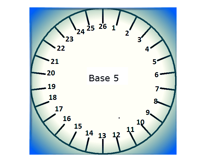 Base 5 (Quinary system) Quiz