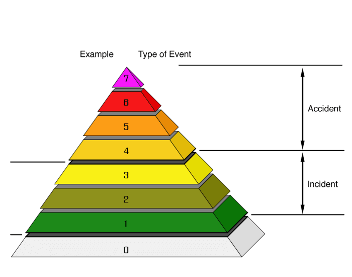 Ines Scale Examples International Nuclear Events Scale (INES) Quiz