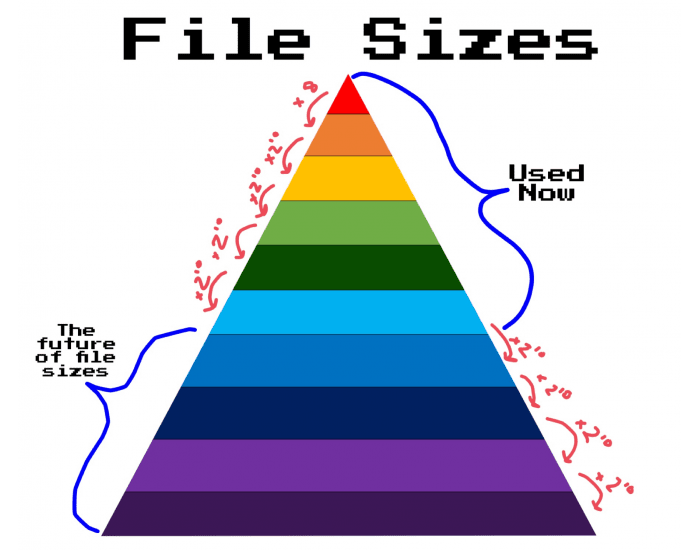 File Sizes Quiz