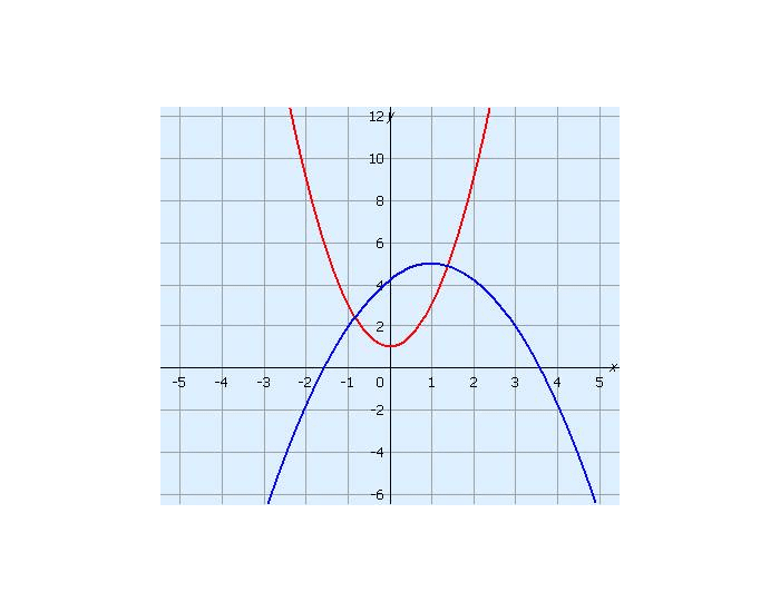 Comparing Graphs Quiz