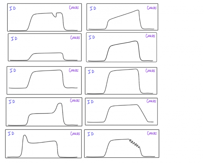 Abnormal ETCO2 waveforms Quiz