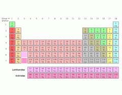 Ämnen och grupper i det periodiska systemet