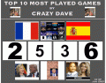 Top 10 Most Played Games by Crazy Dave
