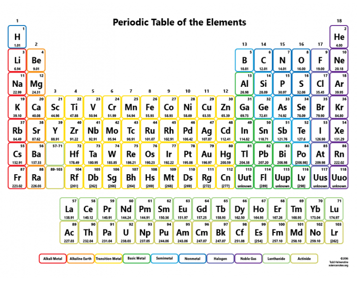 Classes of Elements Quiz