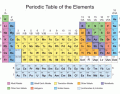 Periodic Table Groups Simone