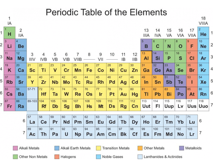 Periodic Table Groups Simone Quiz