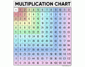 Multiplication tables 1-12