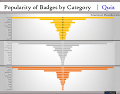 Popularity of Badges by Category