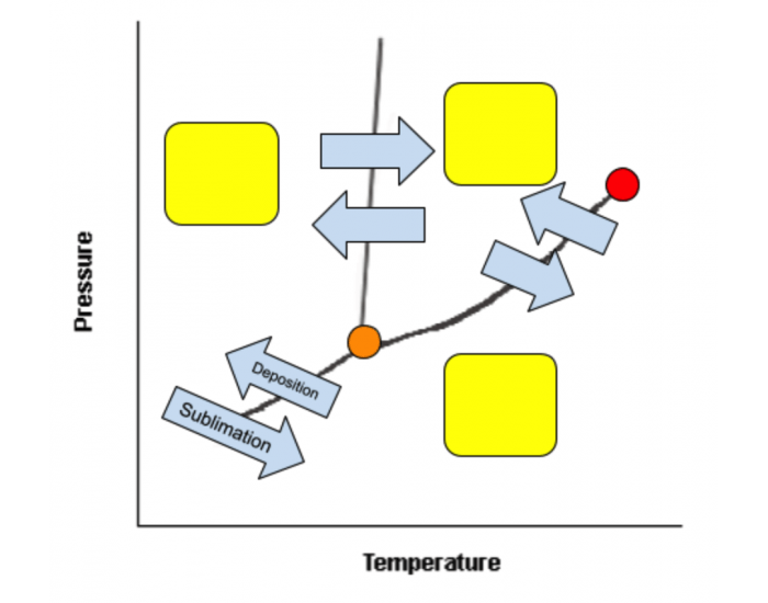 Phase Diagram Basics Quiz