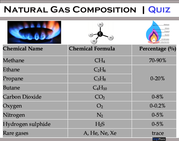 Natural Gas Composition Quiz