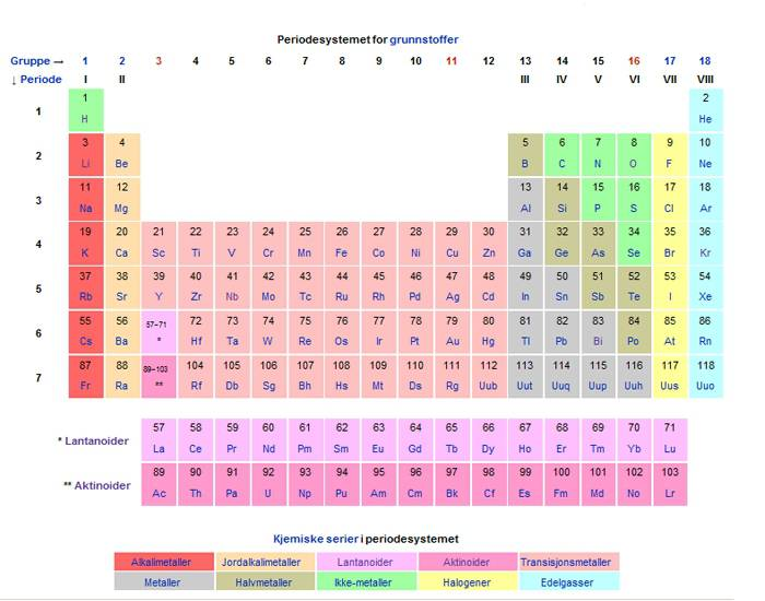 Peroidic System Det periodiske system Quiz