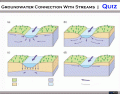 Groundwater Connection With Streams | Quiz
