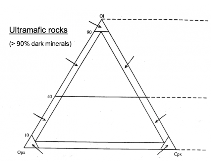 Cornwall Ultramafic Rocks Ultramafic Rock Diagram Quiz
