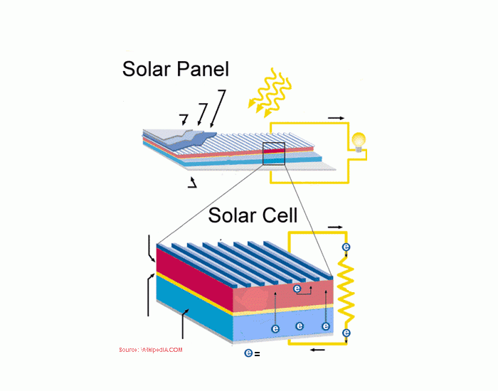 Photovoltaic - Solar Panel compounds Quiz