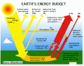 Energy Budget of the Earth
