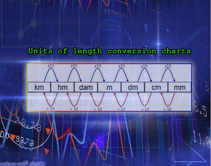 Units of Length Conversion Charts