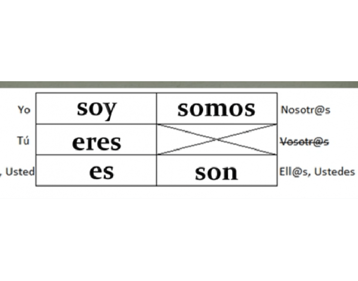 The verb "ser" Quiz