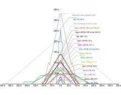 Comparison of Pyramids by Height
