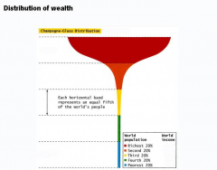 Champagne Glass Distribution of Wealth