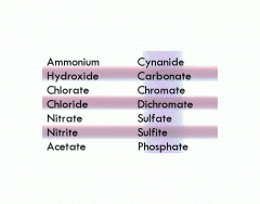 Common Polyatomic Ions