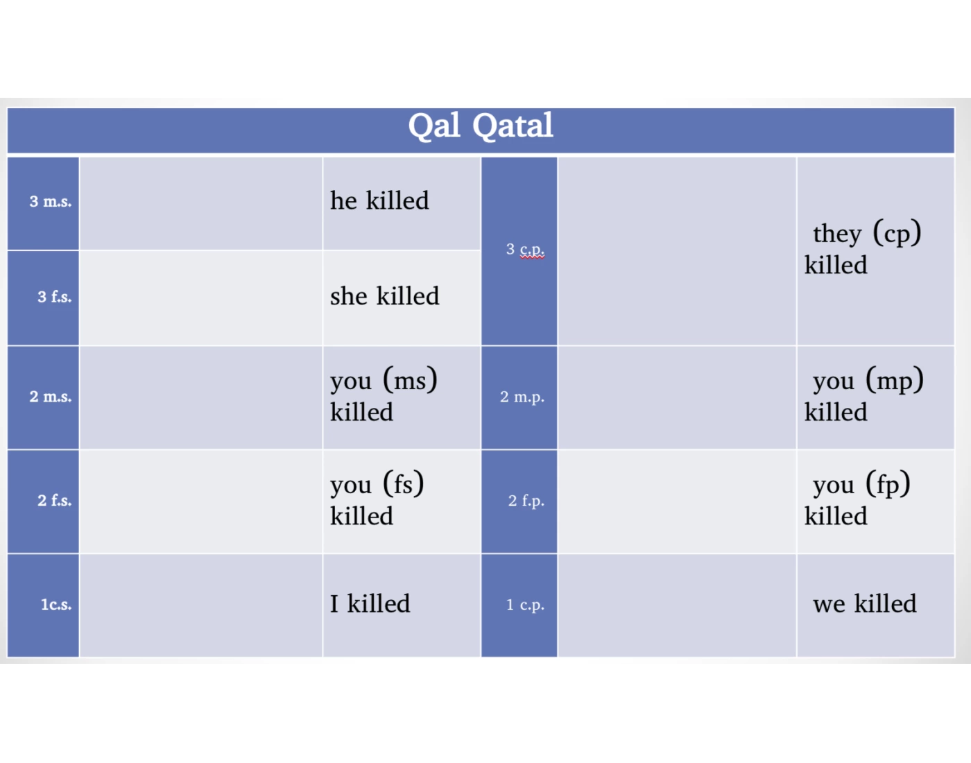 Ffe Qal MTC Heb1A Qal Qatal Paradigm Quiz