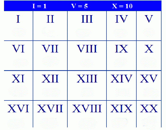 Таблица римских цифр с переводом на русские. Римские цифры от 1 до 20. Римские цифры от 1 до 20 1. Цифры римские цифры от 1 до 20. Римские века от 1 до 20.