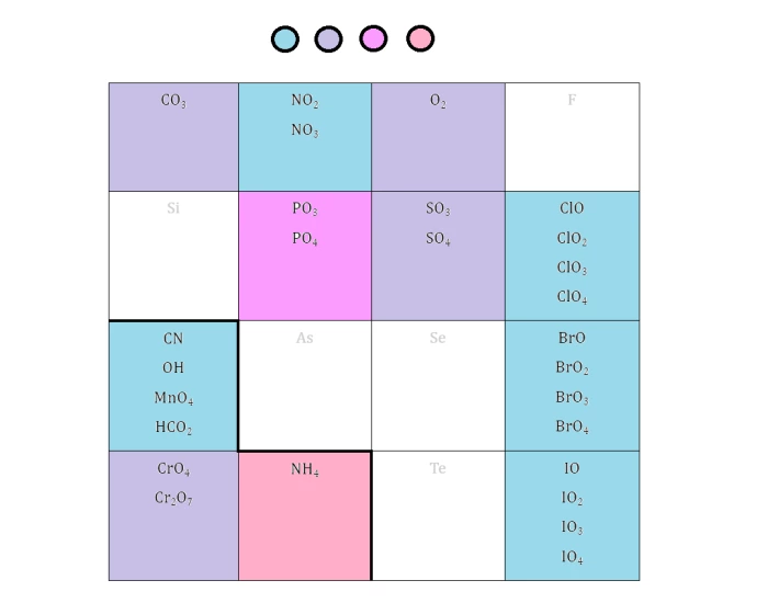 Polyatomic Ions (the chart) — Printable Worksheet
