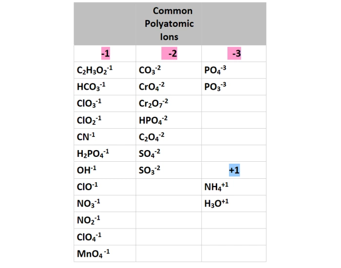 Polyatomic ion names Quiz