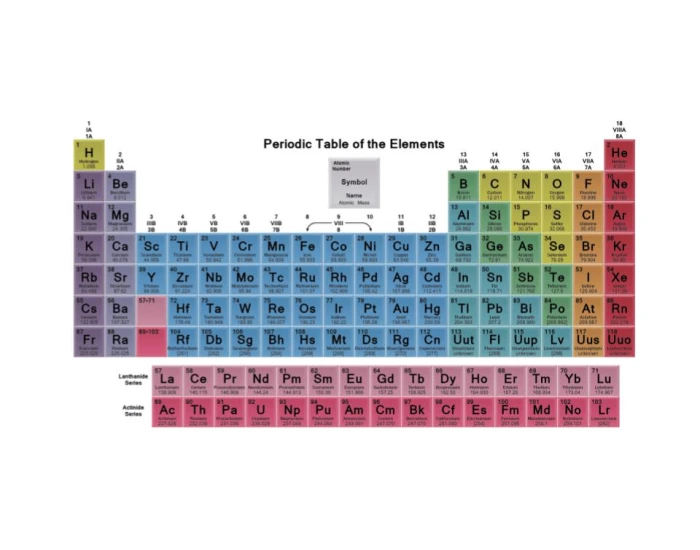 Group Labeling Periodic Table Group Labeling Quiz