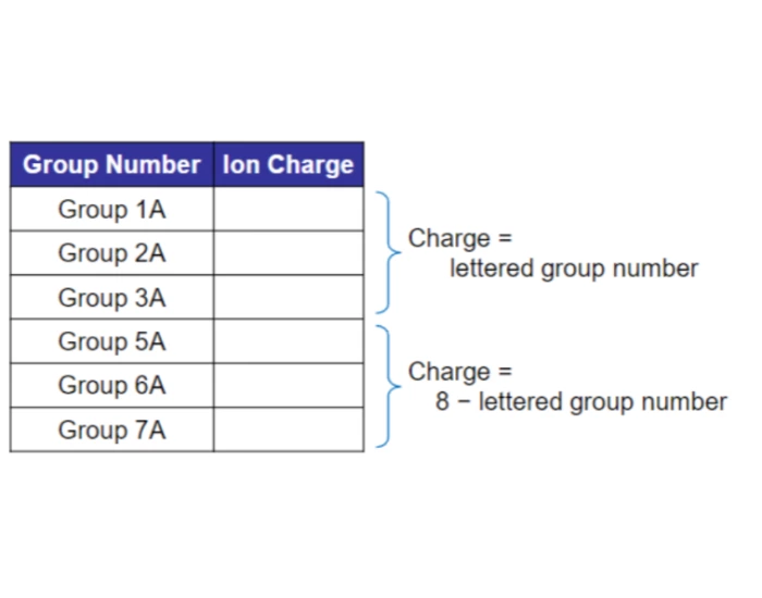 Number Charge One Ionic charges from group numbers Quiz