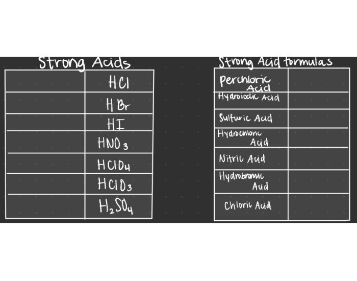Strong Acid Labels Strong Acids Quiz