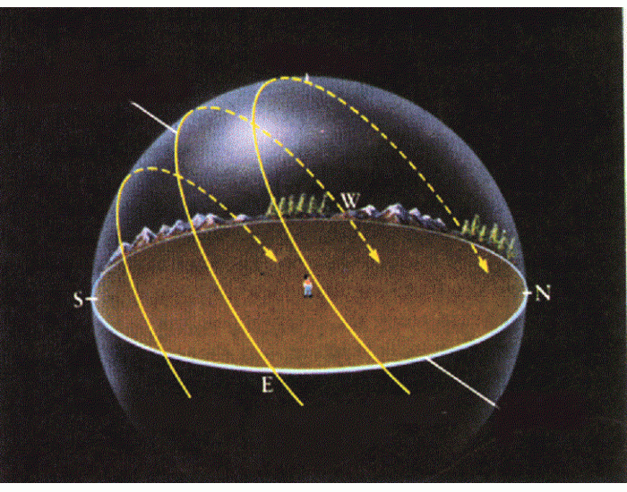 Sun Perfect Sphere CELESTIAL SPHERE - SUN POSITIONS Quiz